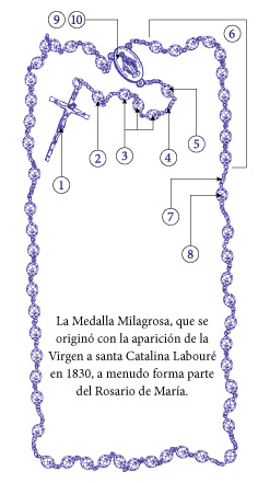Cómo rezar el Rosario